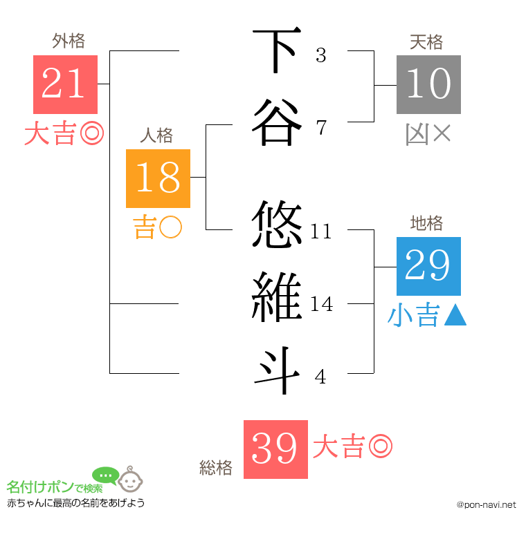 下谷 悠維斗さんの姓名判断結果