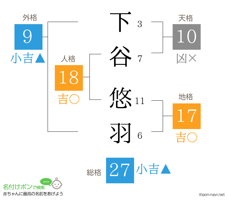 下谷 悠羽さんの姓名判断結果
