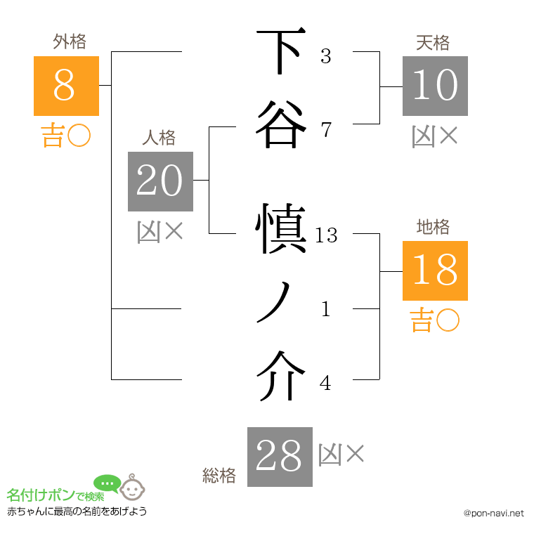 下谷 慎ノ介さんの姓名判断結果