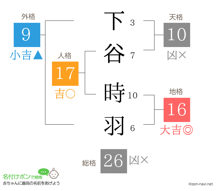 下谷 時羽さんの姓名判断結果