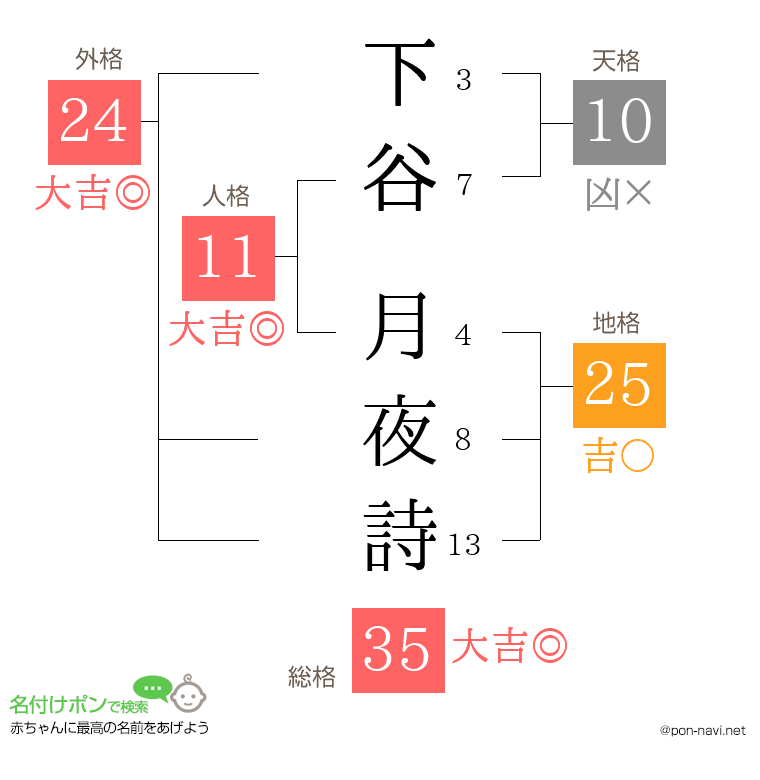 下谷 月夜詩さんの姓名判断結果