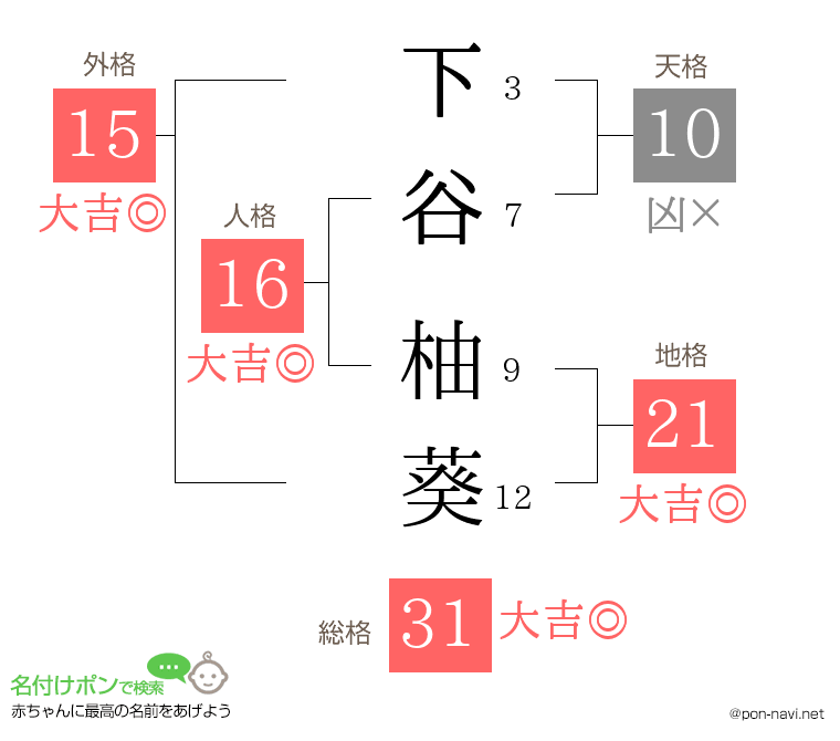 下谷 柚葵さんの姓名判断結果
