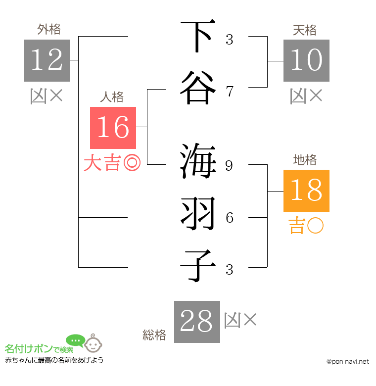 下谷 海羽子さんの姓名判断結果