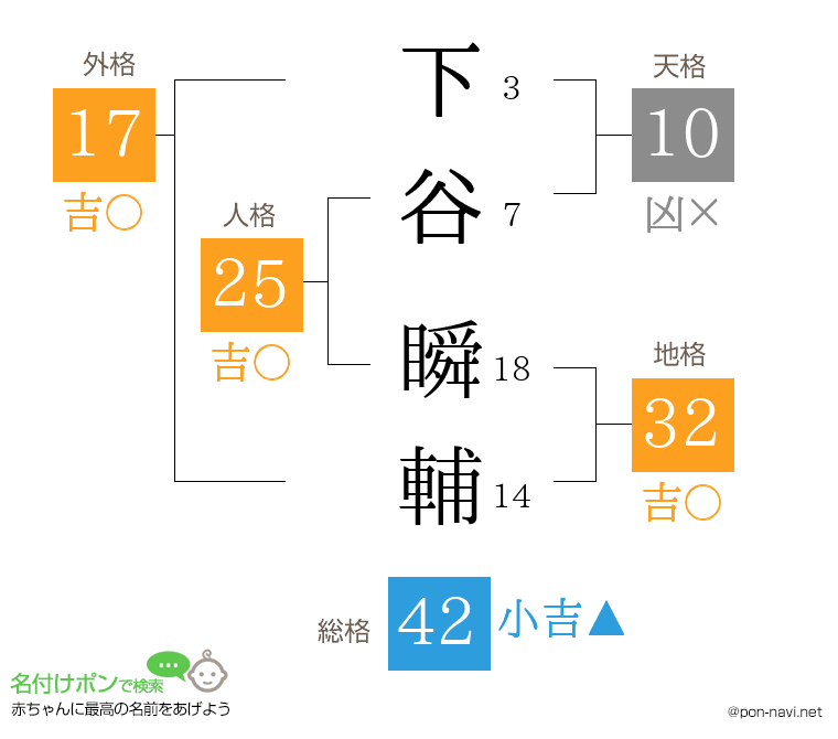 下谷 瞬輔さんの姓名判断結果