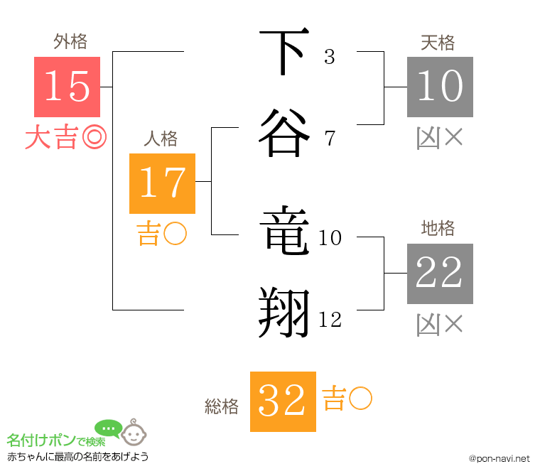 下谷 竜翔さんの姓名判断結果