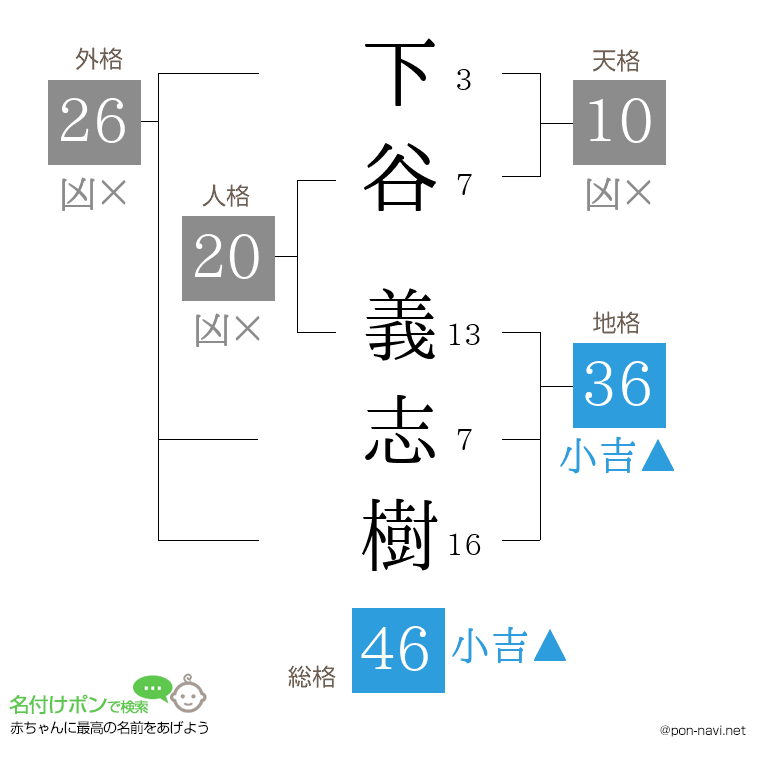 下谷 義志樹さんの姓名判断結果
