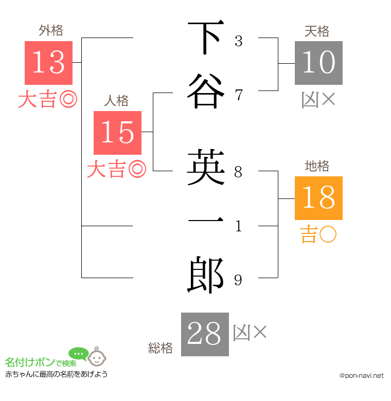 下谷 英一郎さんの姓名判断結果