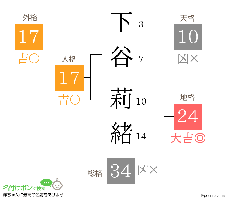 下谷 莉緒さんの姓名判断結果
