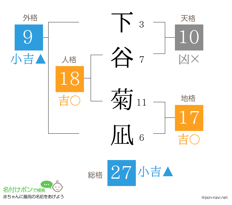 下谷 菊凪さんの姓名判断結果