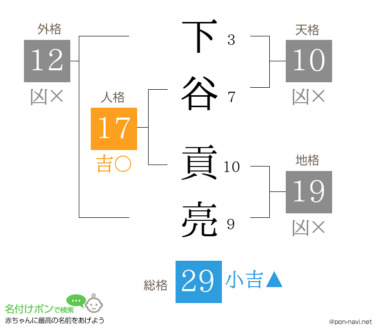 下谷 貢亮さんの姓名判断結果
