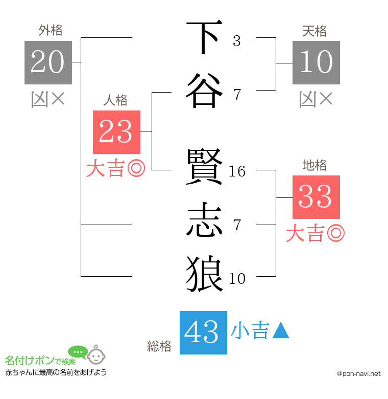 下谷 賢志狼さんの姓名判断結果