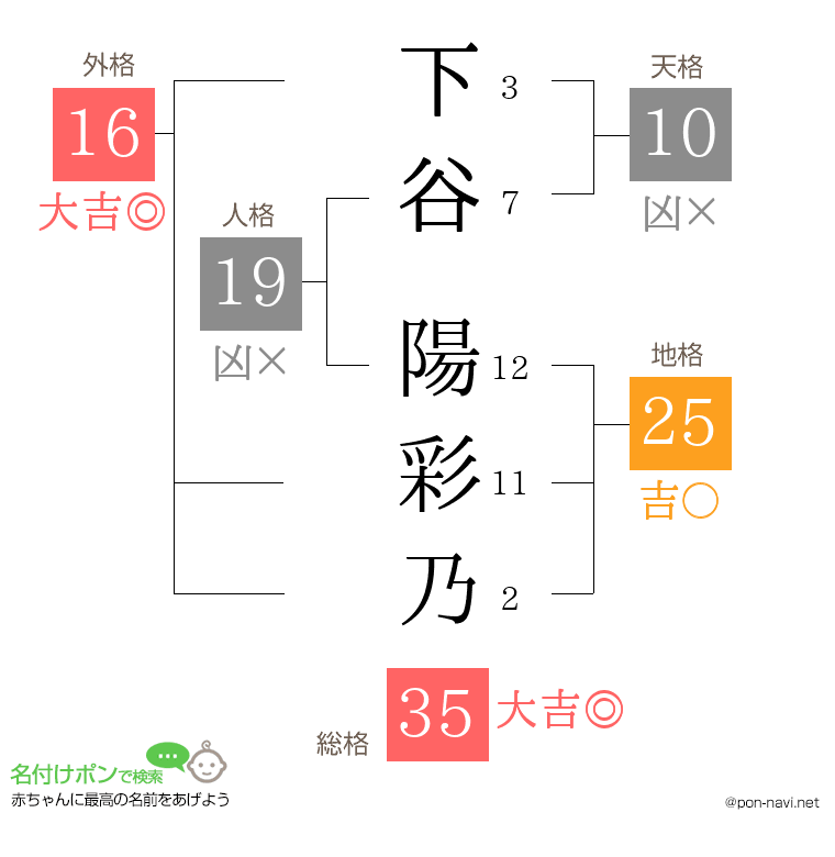 下谷 陽彩乃さんの姓名判断結果