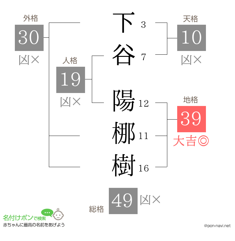 下谷 陽梛樹さんの姓名判断結果