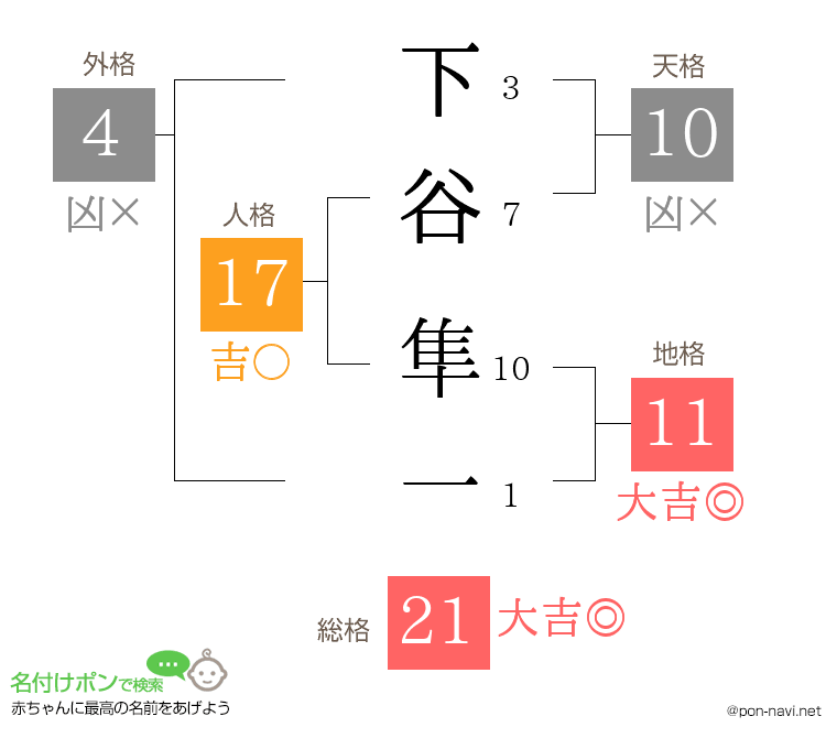 下谷 隼一さんの姓名判断結果