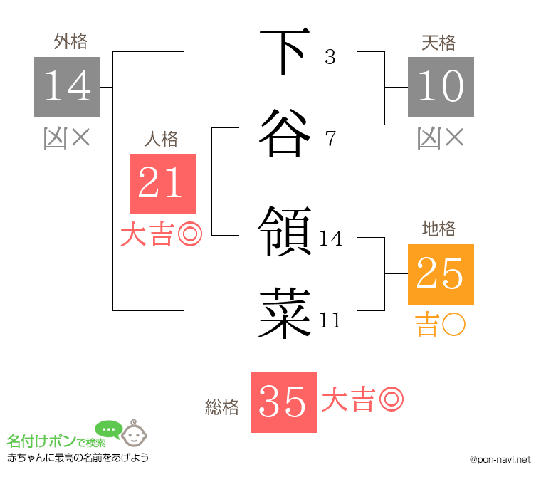 下谷 領菜さんの姓名判断結果