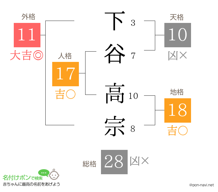 下谷 高宗さんの姓名判断結果