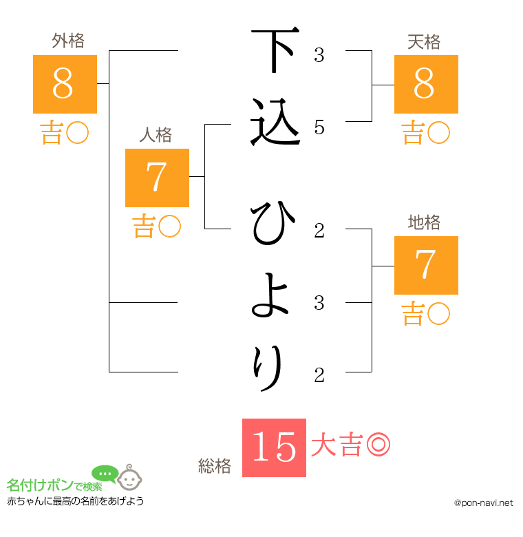 下込 ひよりさんの姓名判断結果
