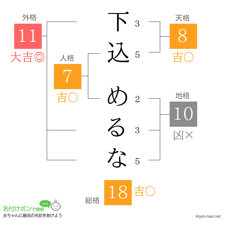 下込 めるなさんの姓名判断結果