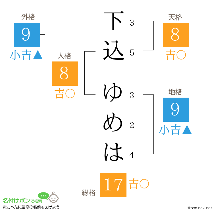 下込 ゆめはさんの姓名判断結果