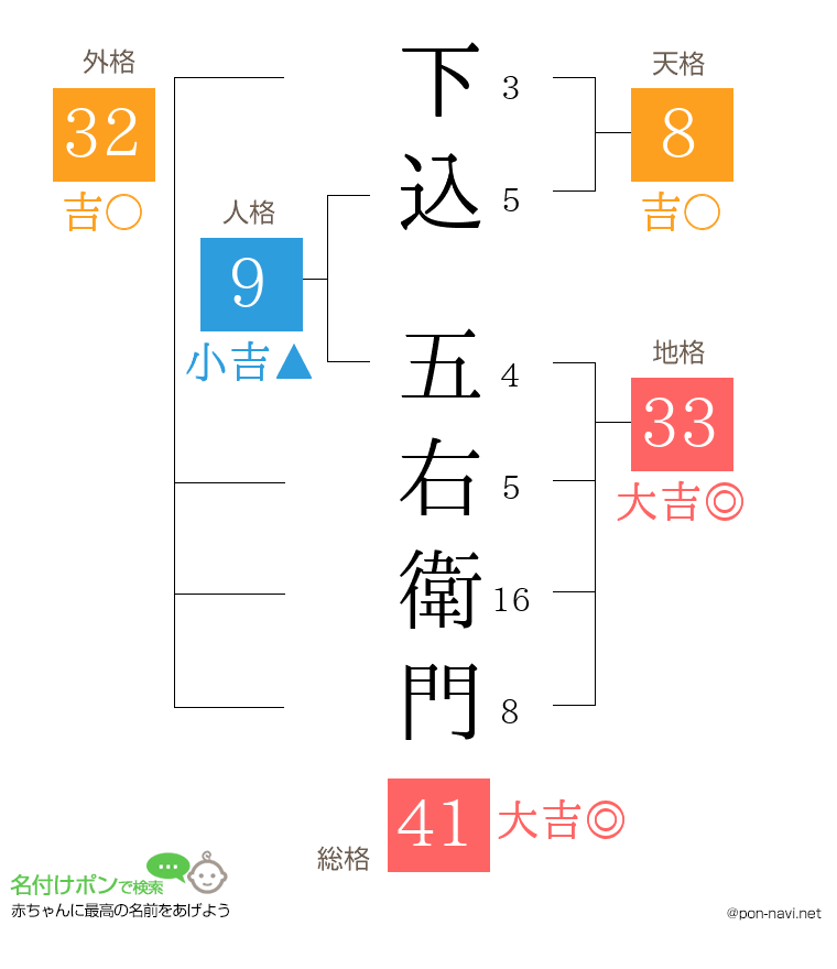 下込 五右衛門さんの姓名判断結果