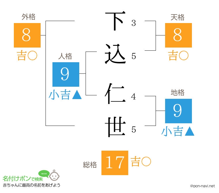 下込 仁世さんの姓名判断結果