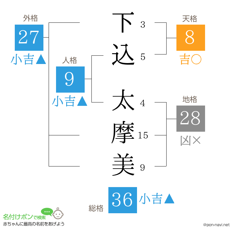 下込 太摩美さんの姓名判断結果