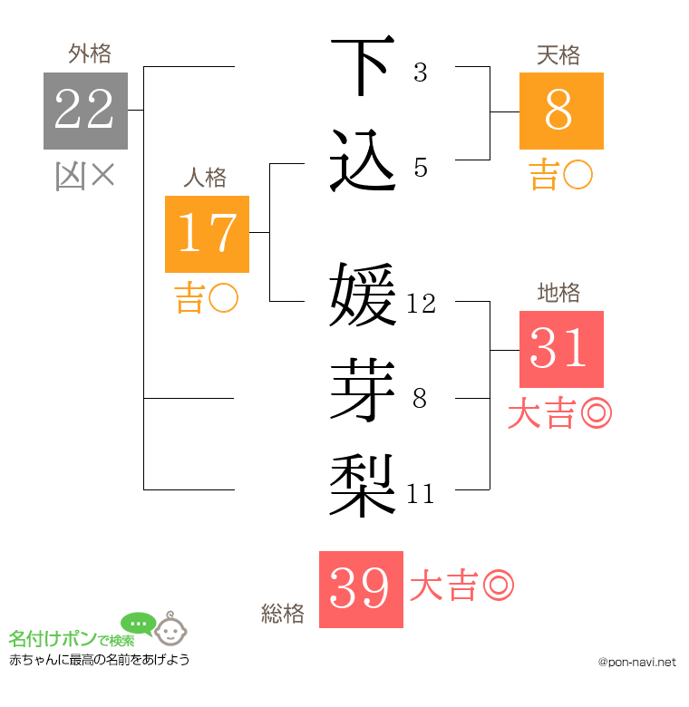 下込 媛芽梨さんの姓名判断結果