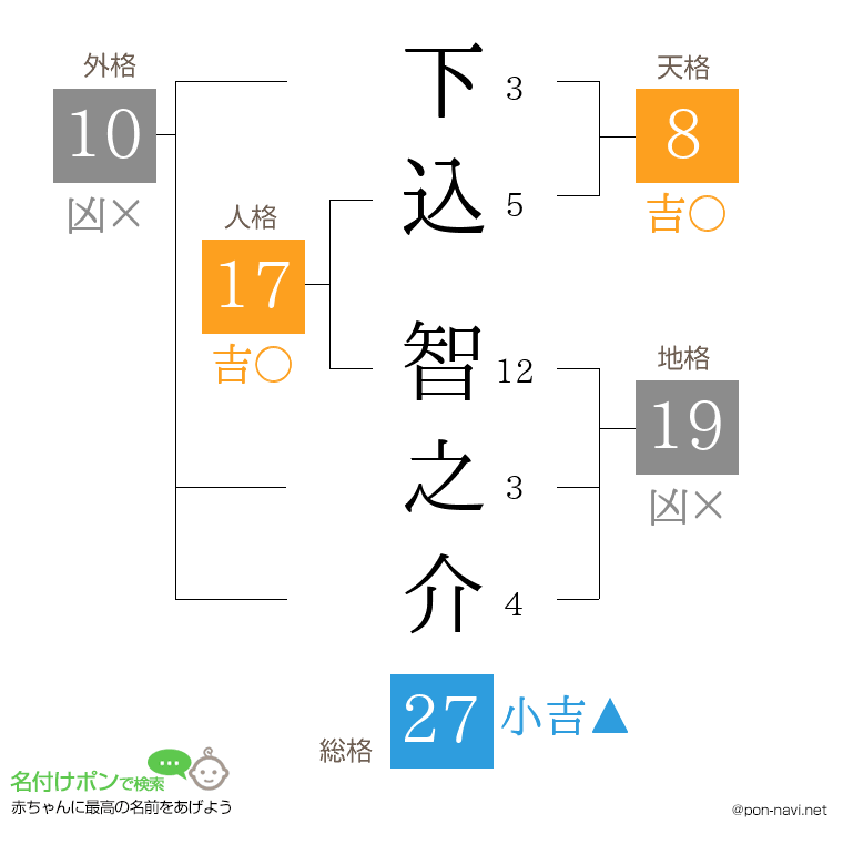 下込 智之介さんの姓名判断結果
