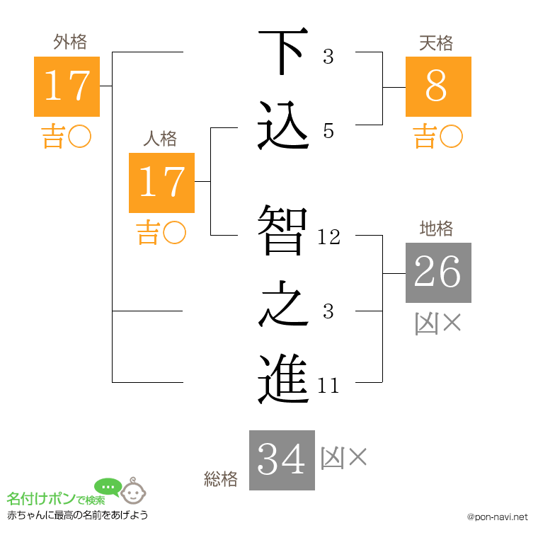 下込 智之進さんの姓名判断結果