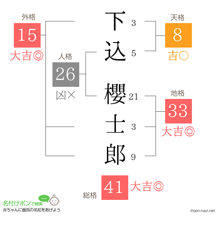 下込 櫻士郎さんの姓名判断結果