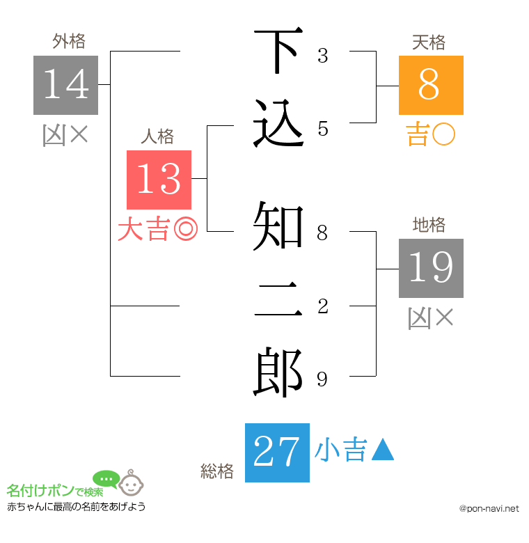 下込 知二郎さんの姓名判断結果