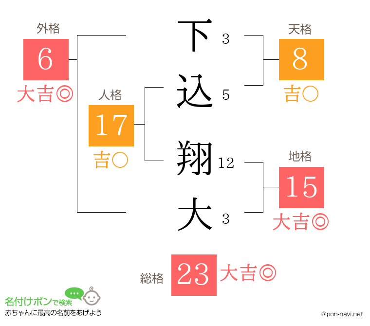 下込 翔大さんの姓名判断結果