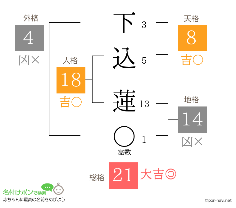 下込 蓮さんの姓名判断結果