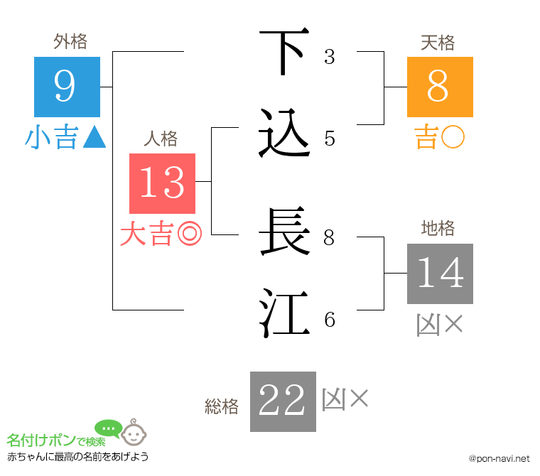 下込 長江さんの姓名判断結果