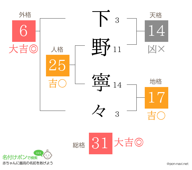 下野 寧々さんの姓名判断結果