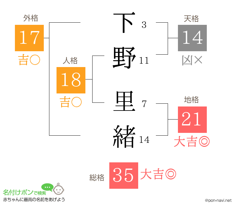 下野 里緒さんの姓名判断結果