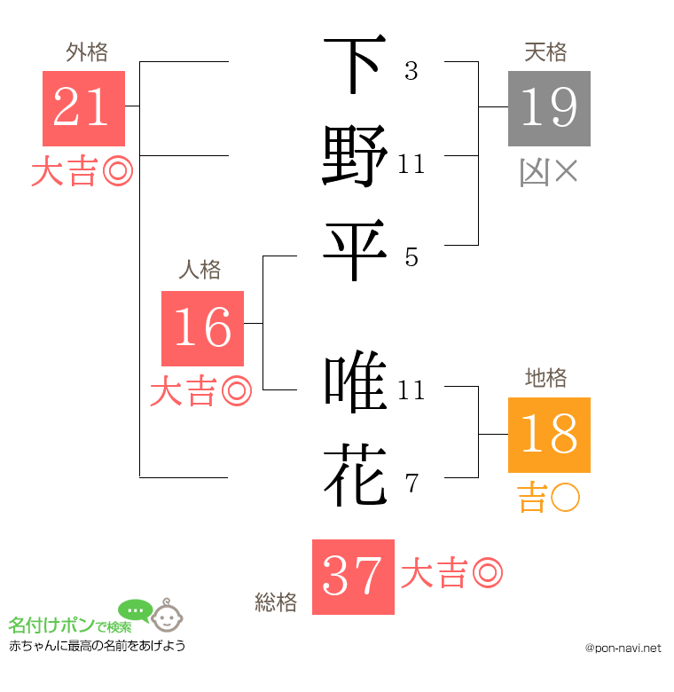 下野平 唯花さんの姓名判断結果