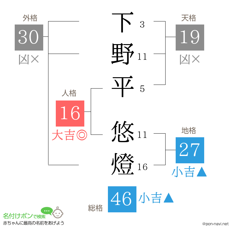 下野平 悠燈さんの姓名判断結果