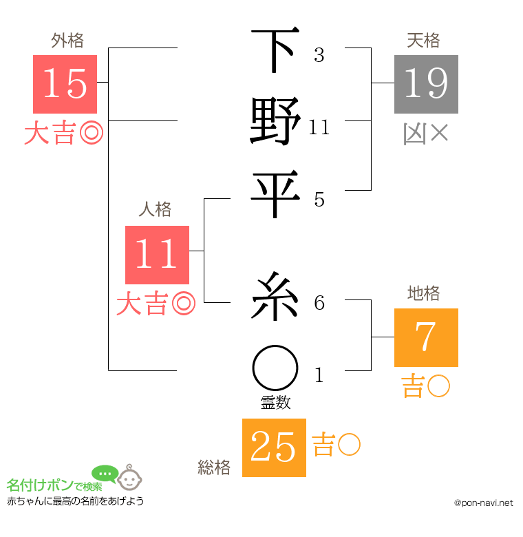 下野平 糸さんの姓名判断結果