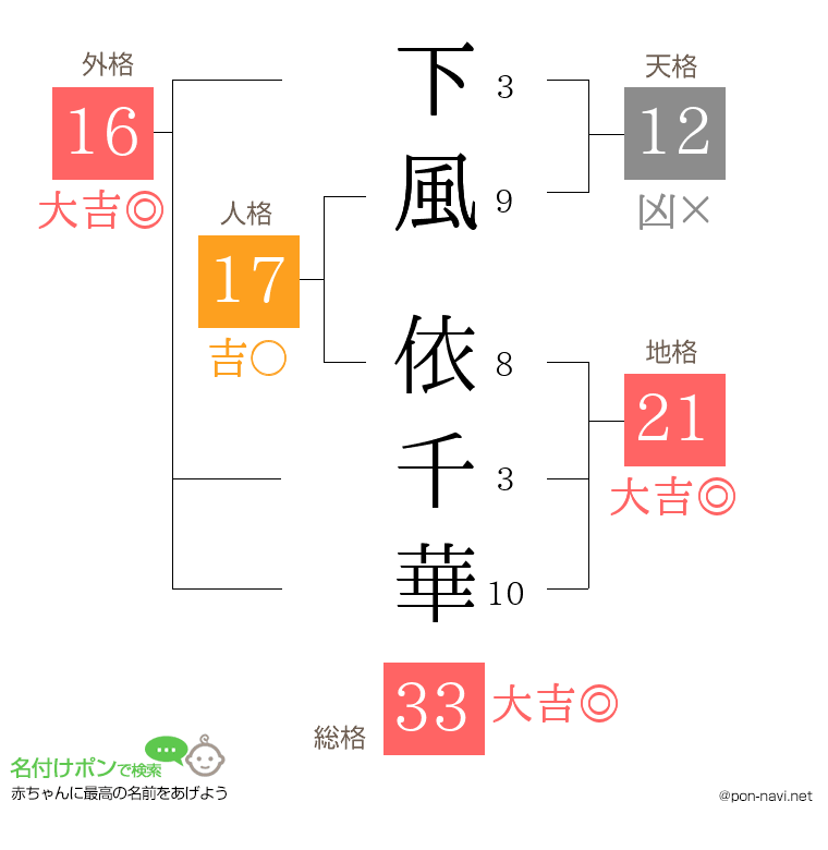 下風 依千華さんの姓名判断結果