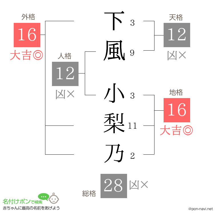 下風 小梨乃さんの姓名判断結果
