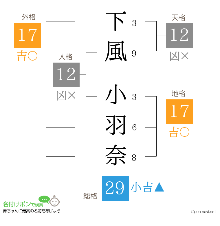 下風 小羽奈さんの姓名判断結果
