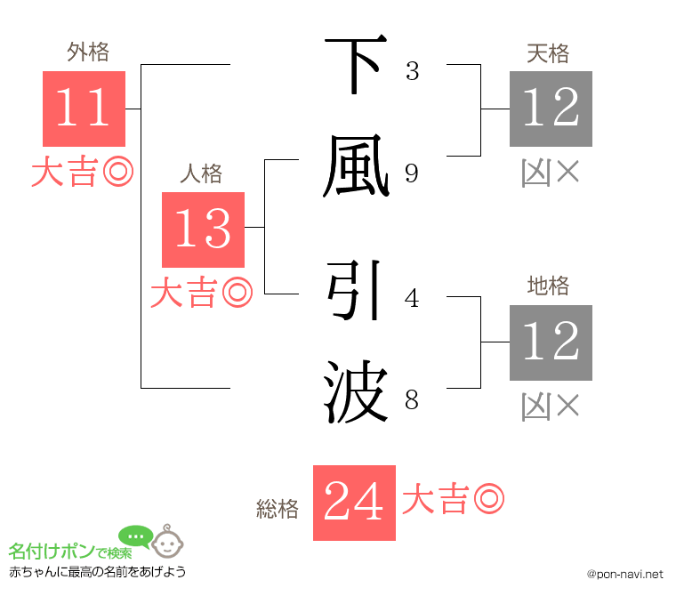 下風 引波さんの姓名判断結果