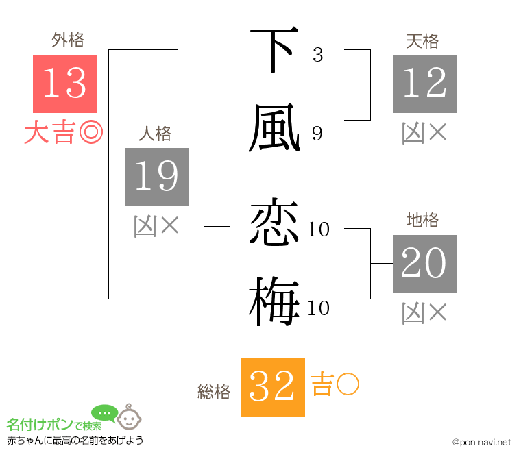 下風 恋梅さんの姓名判断結果