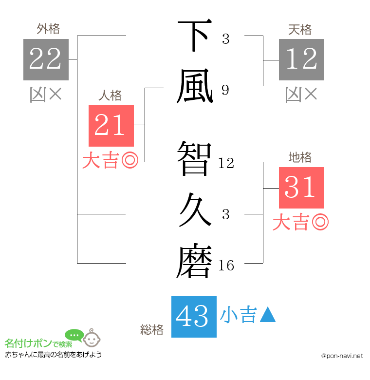 下風 智久磨さんの姓名判断結果
