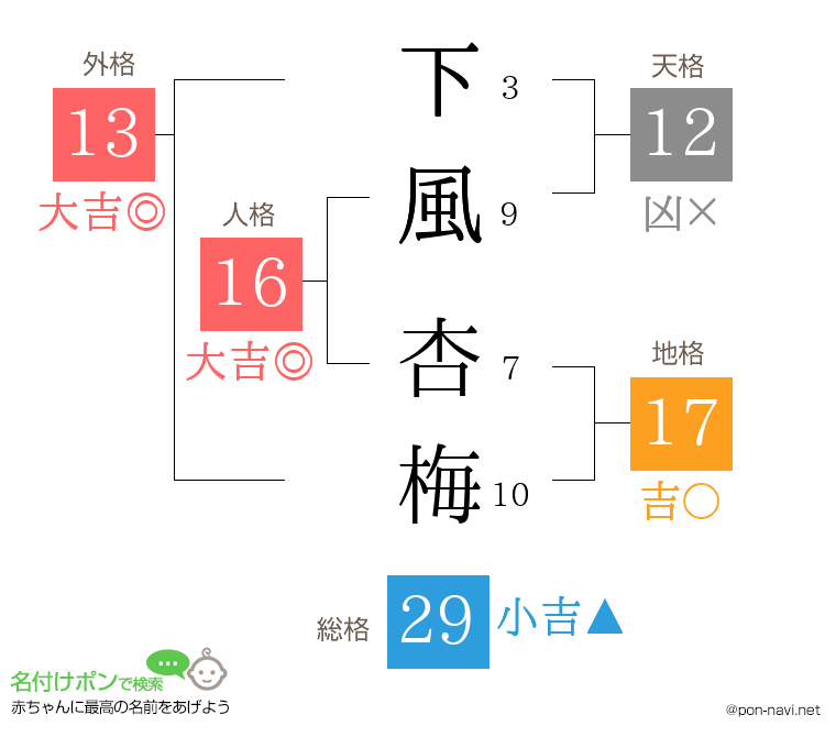 下風 杏梅さんの姓名判断結果