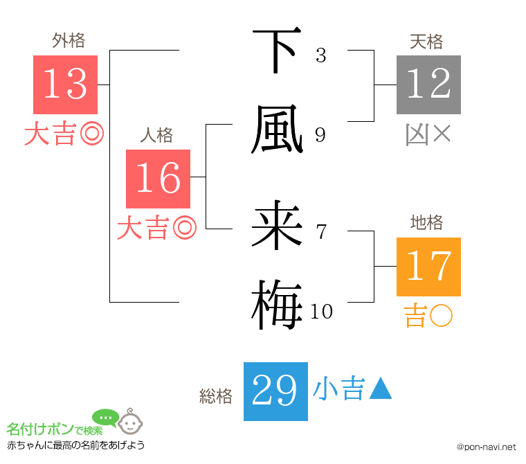 下風 来梅さんの姓名判断結果