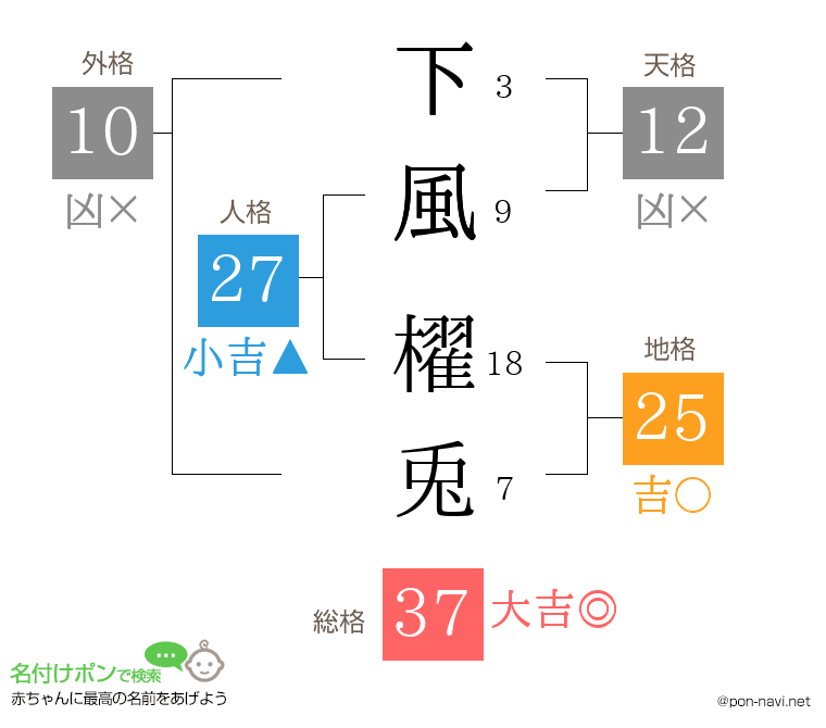 下風 櫂兎さんの姓名判断結果