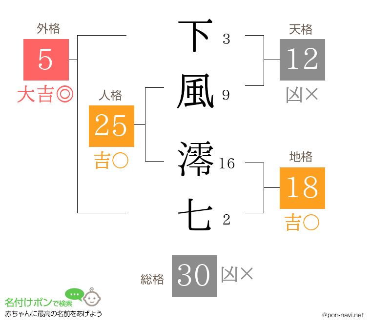 下風 澪七さんの姓名判断結果
