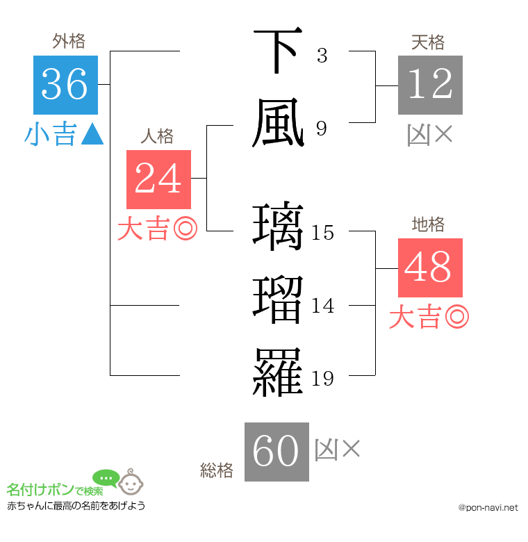 下風 璃瑠羅さんの姓名判断結果